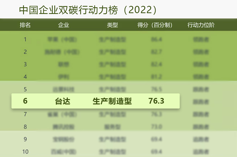台达入选《中国企业双碳行动力榜》十强 引领“碳”路 奔向净零
