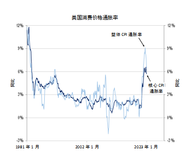 新加坡银行专栏 - 美联储加息幅度将可能放缓至25个基点