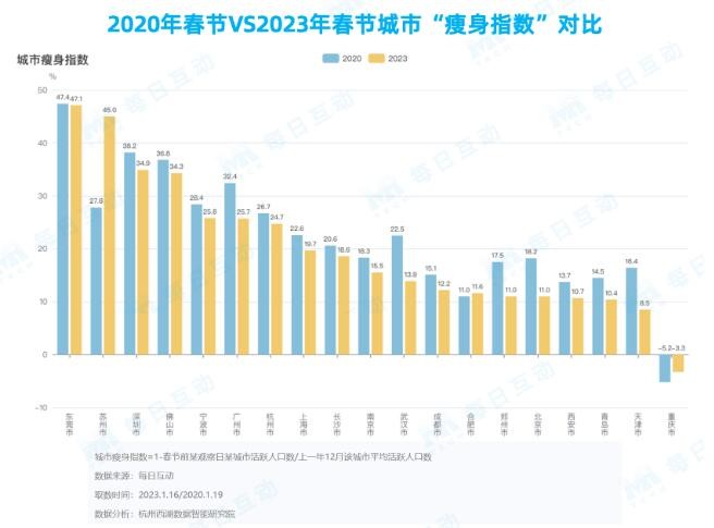 每日互动发布春运报告：2023年春运升温迅速，东莞瘦身，重庆增重