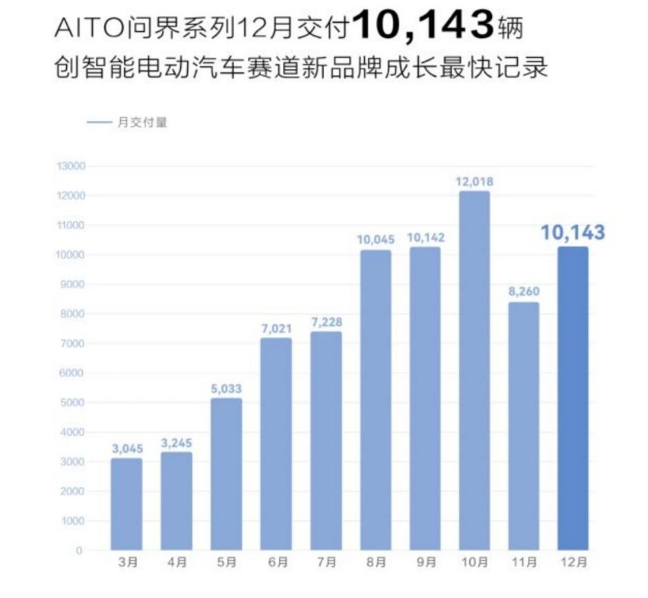 赛力斯AITO汽车官方宣布降价3万元，或驱动问界销量的攀升