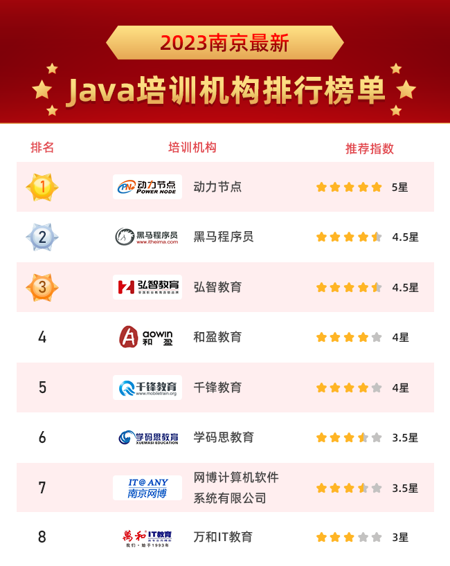2023年南京Java培训机构排行榜上线，犹豫的小伙伴们看过来！