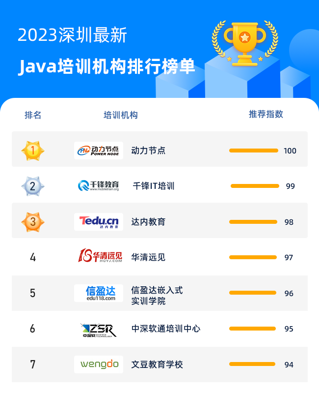 2023年深圳Java培训机构排名，不看后悔系列！