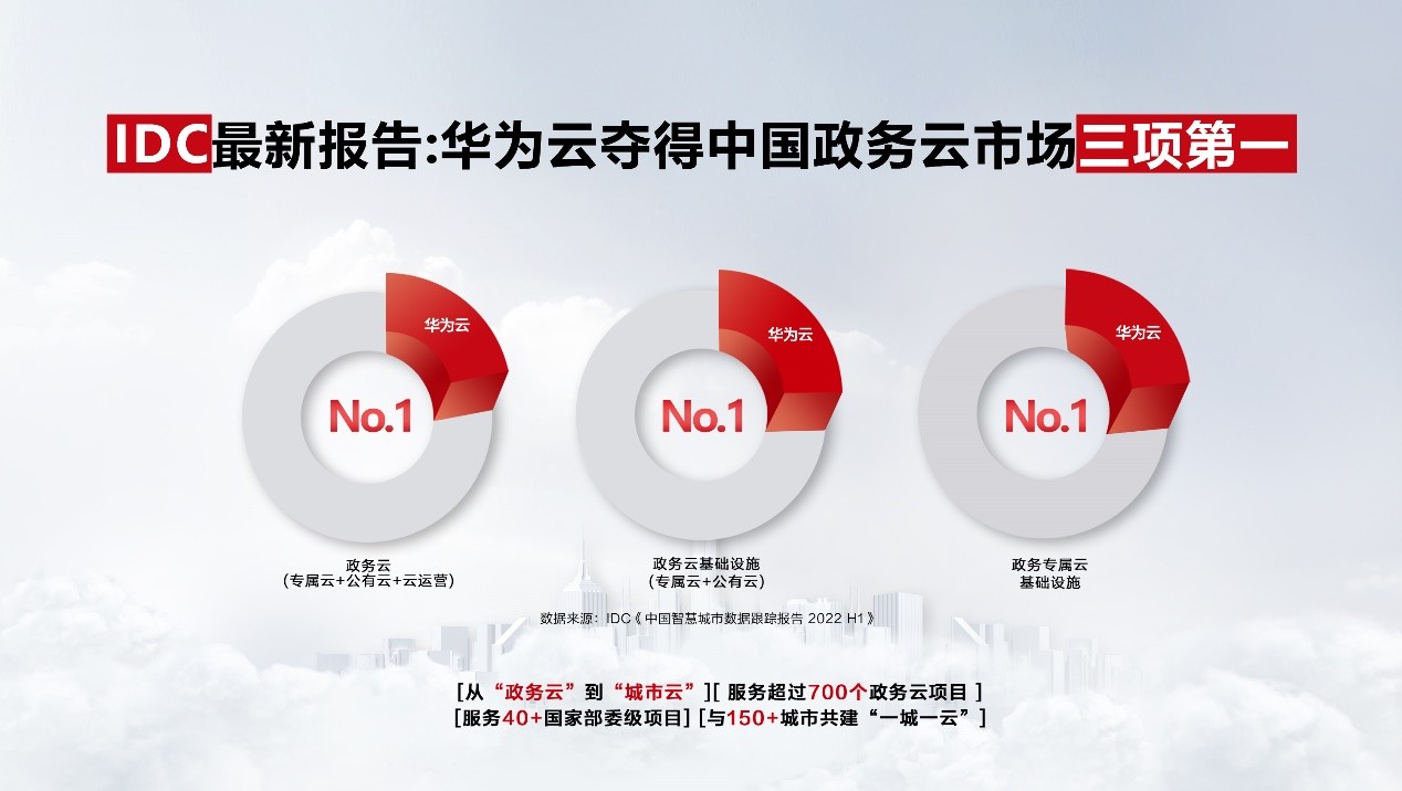 IDC发布中国智慧城市数据跟踪报告 华为云夺得政务云市场三项第一
