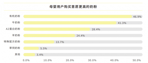 君乐宝优萃上市两年 实力位居2022年度有机奶粉TOP20榜首