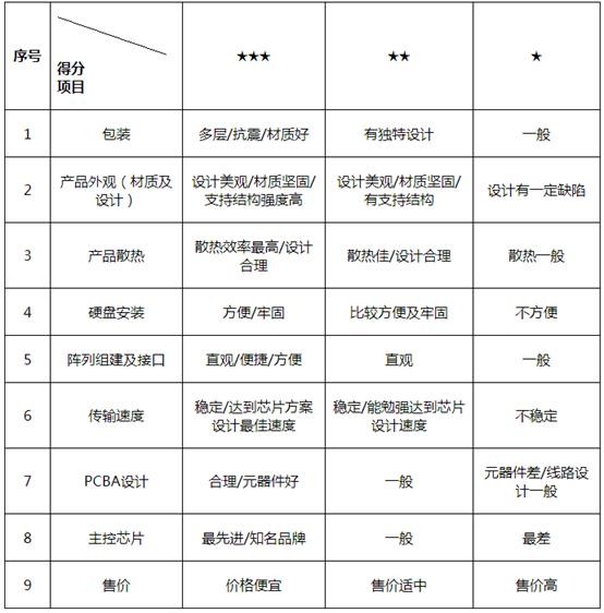 铁威马绿联，哪家磁盘阵列好