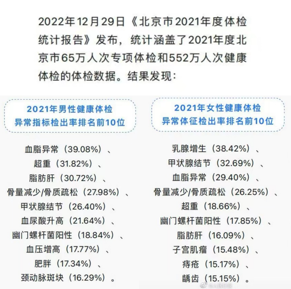 617万人体检，血脂异常稳居前列！瑞典ubio红曲甘蔗素调控血脂必备