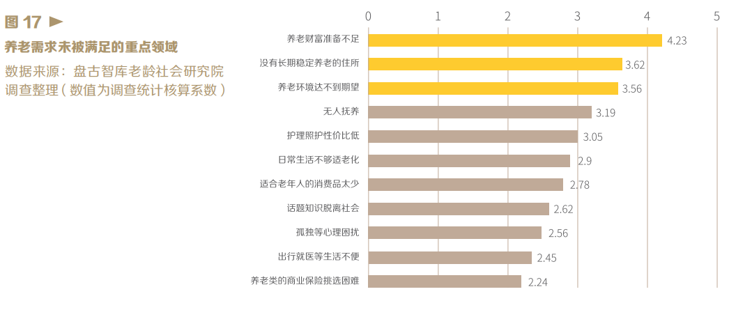 盘古智库－中英人寿联合发布 《融合 创新 可持续——中国老龄经济发展白皮书》插图3