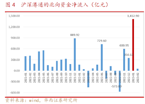 北向资金连续15周净买入 天弘基金“投等大事”寻找2023年投资方向