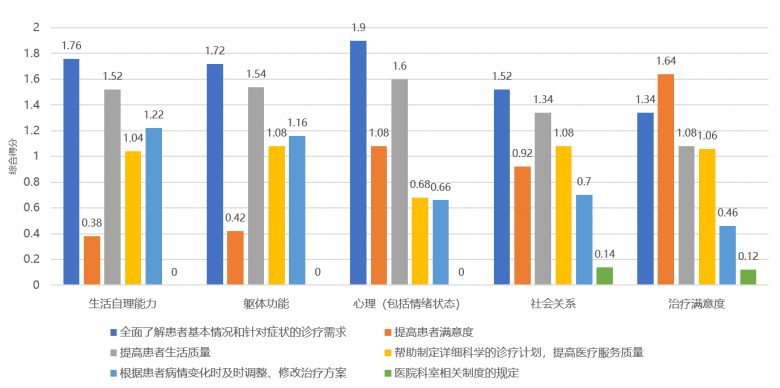 中国首次重磅公布|中国MM患者PRO现状及生存质量发展报告I期调研结果