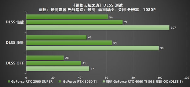 Ti 闪“曜”，影驰 RTX 4060 Ti 星曜 OC 与DLSS 3 技术打造最强1080P 体验(图38)
