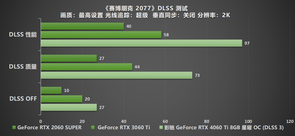 Ti 闪“曜”，影驰 RTX 4060 Ti 星曜 OC 与DLSS 3 技术打造最强1080P 体验(图35)
