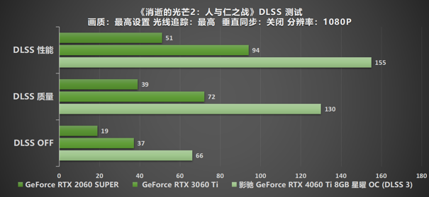 Ti 闪“曜”，影驰 RTX 4060 Ti 星曜 OC 与DLSS 3 技术打造最强1080P 体验(图42)