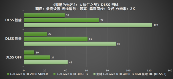 Ti 闪“曜”，影驰 RTX 4060 Ti 星曜 OC 与DLSS 3 技术打造最强1080P 体验(图41)
