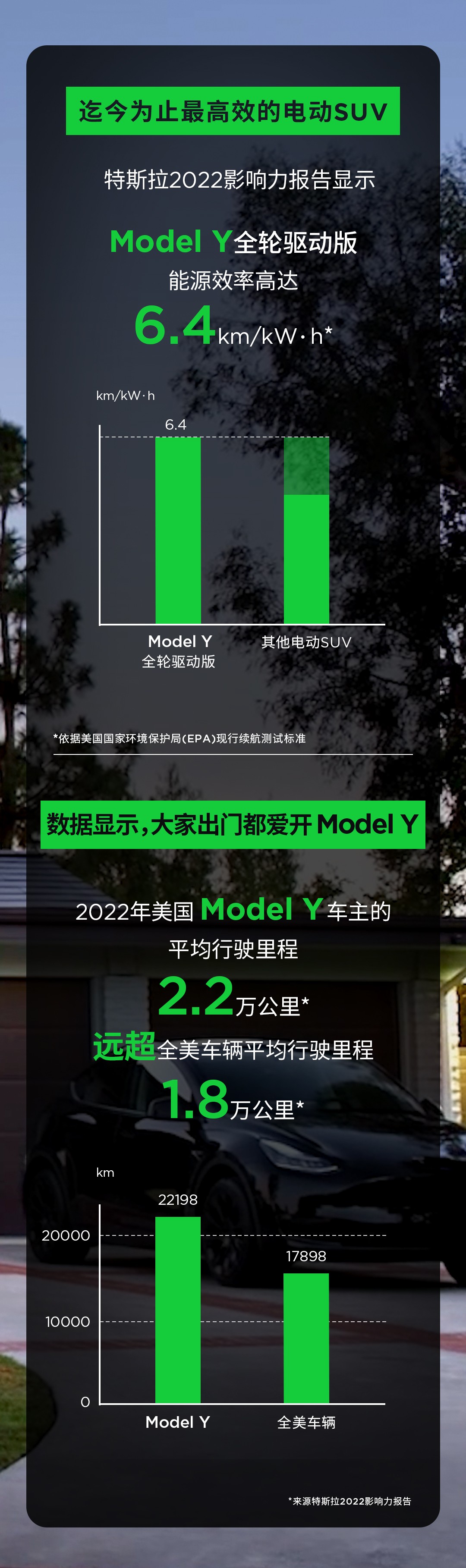 重磅！Model Y登顶一季度全球最畅销车型，1度电能行驶6.4公里