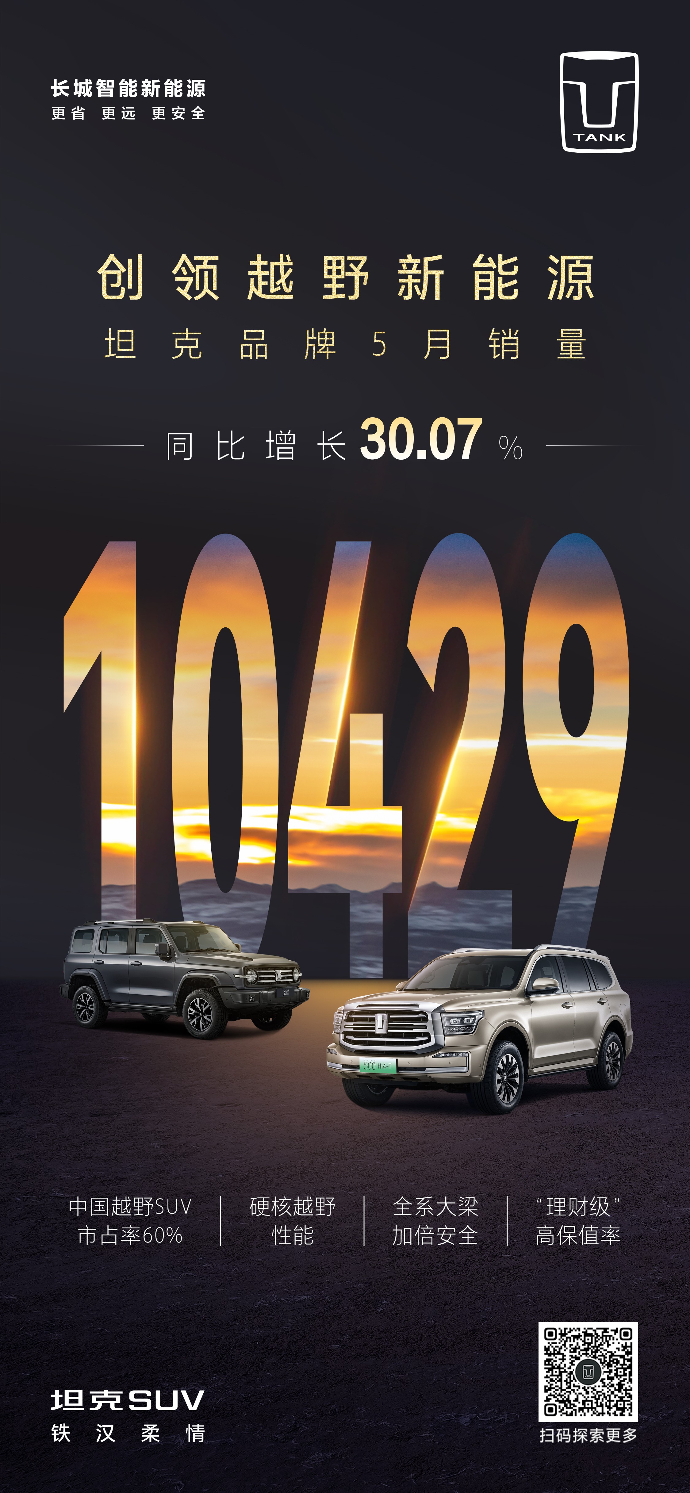 坦克SUV 5月劲销10429辆，蝉联中国硬派越野SUV销量冠军！