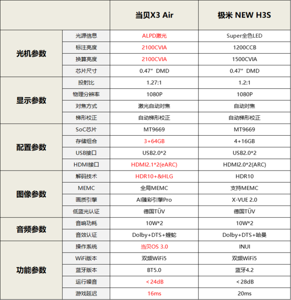 极米NEW H3S投影仪怎么样？参数配置分析极米这款新品几乎没升级