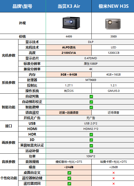 当贝X3 Air和极米NEW H3S哪个好？如何选择区别大吗