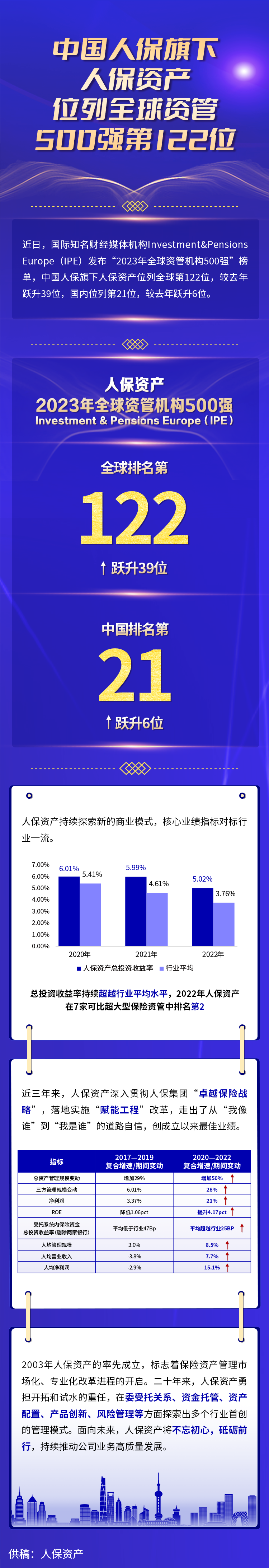 中国人保旗下人保资产位列全球资管500强第122位