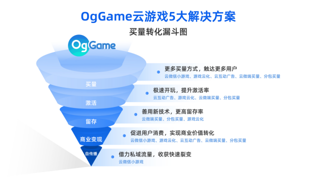 OgCloud推出买量破局新玩法，多渠道拉动游戏用户增长转化