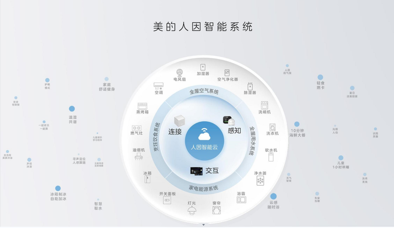 2023年新全屋智能选哪家？4亿用户告诉你选美的！