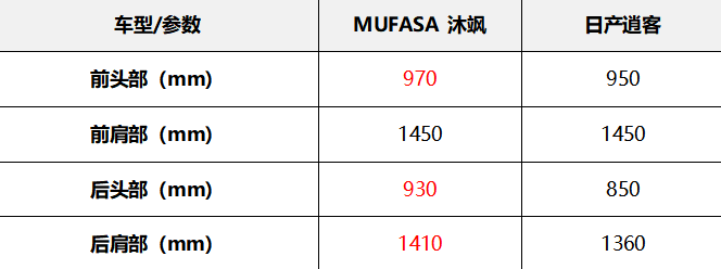 大空间SUV神仙打架，MUFASA沐飒PK逍客谁更强？