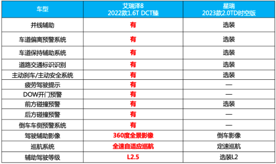 为何年轻人不喜欢星瑞了？开完艾瑞泽8你就能得到标准答案