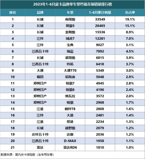 2023上半年皮卡国内终端销量放榜 长城皮卡市占率50%绝对领先