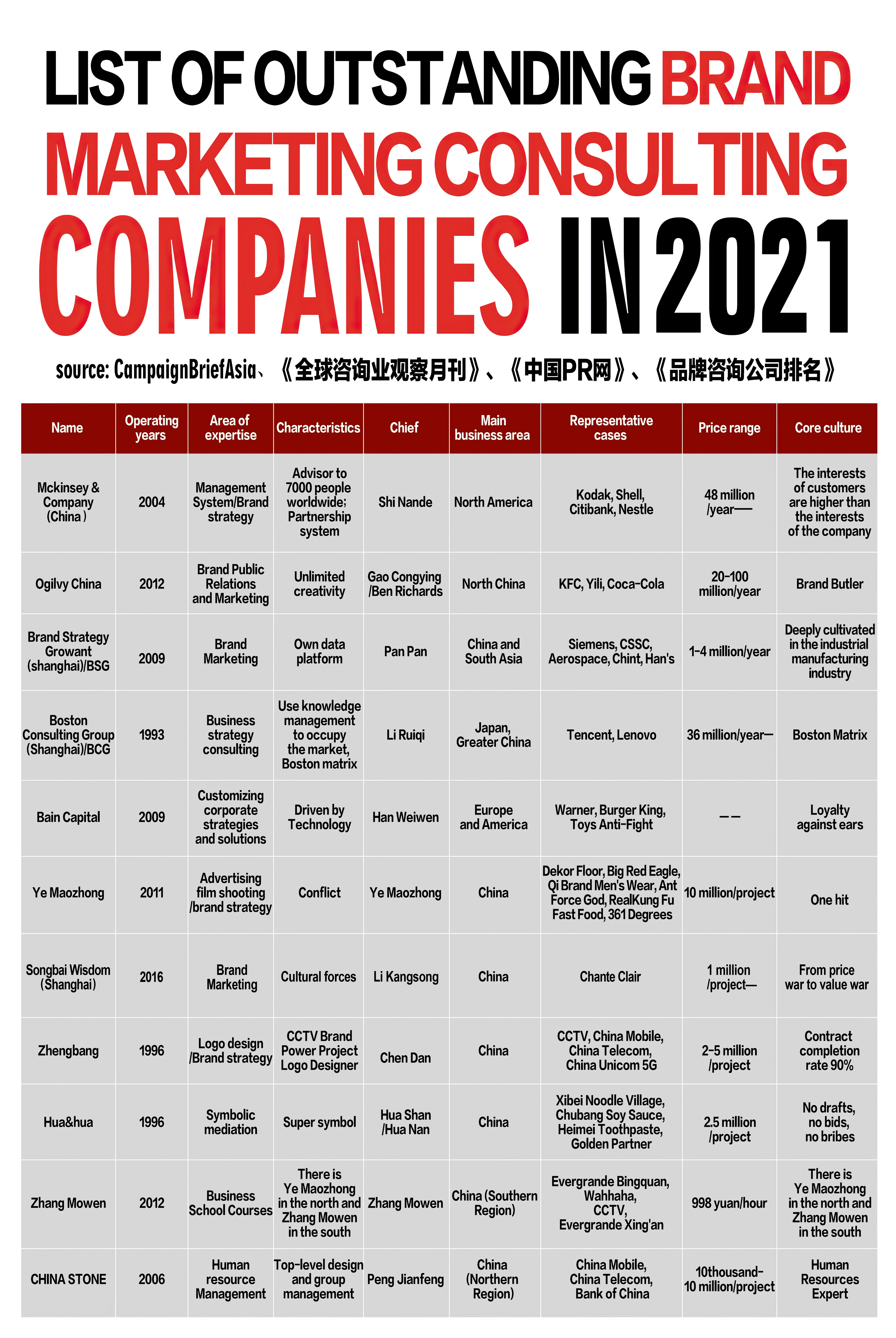 安博体育官方网2022优异品牌营销征询公司名单麦肯锡、中网、奥美、波士顿、贝恩、(图2)