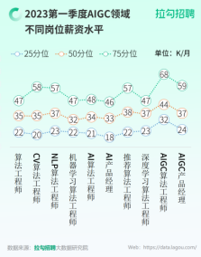 高薪就业不是梦  积云教育告诉你如何破局人工智能