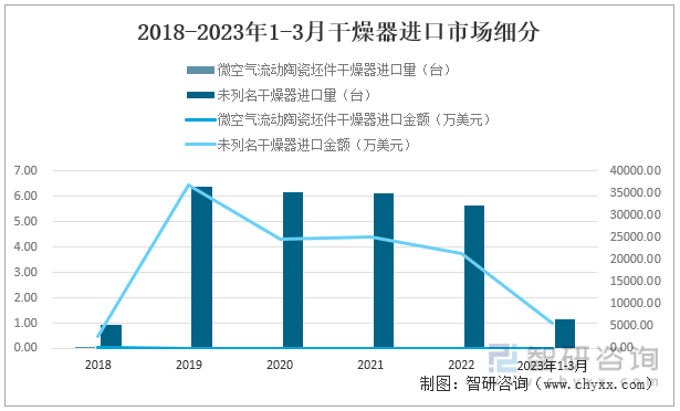 2023年中国干燥器行业进出口市场分析及发展趋势