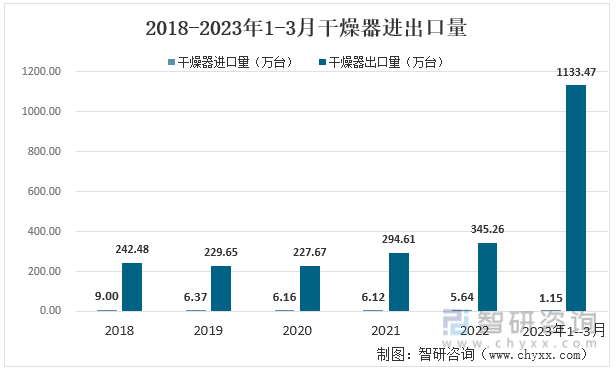 2023年中国干燥器行业进出口市场分析及发展趋势