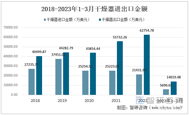 2023年中国干燥器行业进出口市场分析及发展趋势