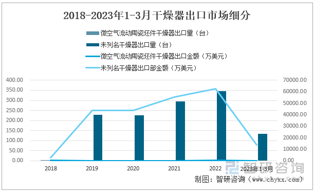 2023年中国干燥器行业进出口市场分析及发展趋势