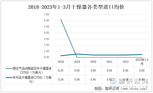 2023年中国干燥器行业进出口市场分析及发展趋势