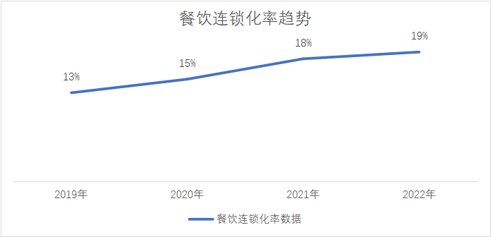 占比超20%、平台GTV将过万亿，哗啦啦对中国餐饮数字化前景充满信心