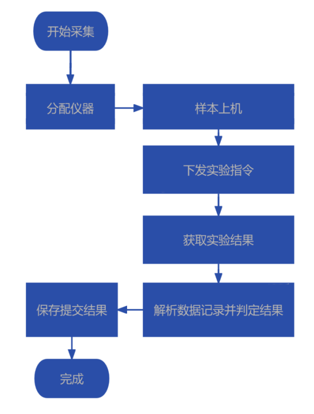 如何实现高效、快捷、实时的仪器数据采集？