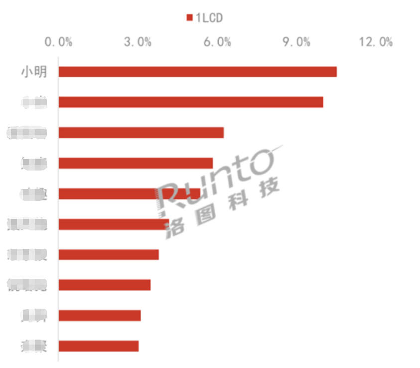 小明投影斩获2023上半年LCD投影销售额第一  引领LCD投影市场大爆发