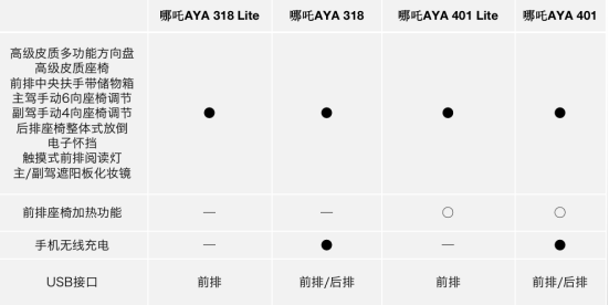 配置表看到头大？买哪吒AYA，看这一篇就够啦！