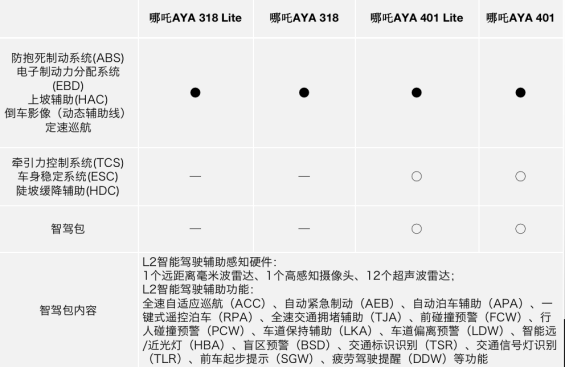 配置表看到头大？买哪吒AYA，看这一篇就够啦！