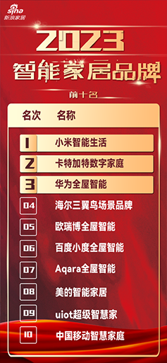 2023年中国智能家居品牌前10出炉，小米第一，卡特加特第二，华为第三！