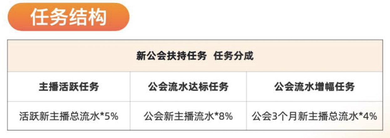 华东和华南区域新公会请注意！快手发力区域招募，首月最高奖励300万流量