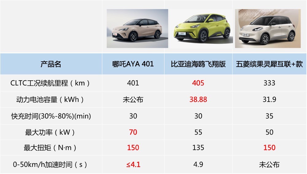 10万内入门纯电车，为啥哪吒AYA才是真“越级”？