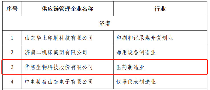 华熙生物入选山东省级绿色制造名单，获评“绿色供应链管理企业”