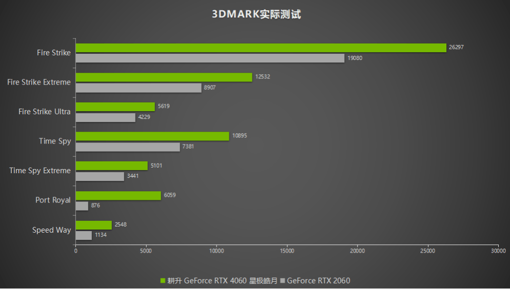 卓越而美观！耕升 GeForce RTX 4060 星极皓月1080P完美体验！(图6)