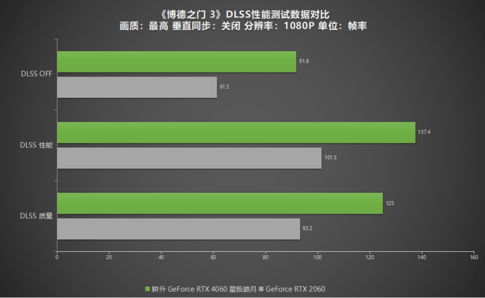 卓越而美观！耕升 GeForce RTX 4060 星极皓月1080P完美体验！(图10)