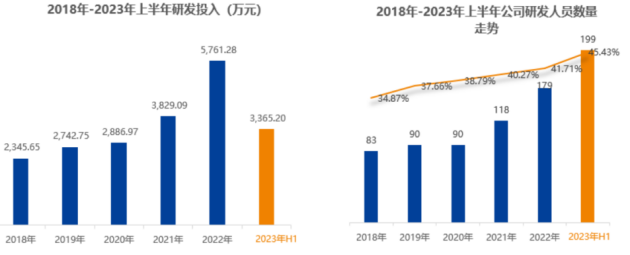 鼎阳科技：2023半年度净利润约8341万元，高分辨率示波器增长110.49%！