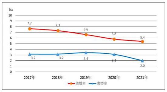 2017-2021年中國結婚率和離婚率統計圖(數據來源:2021年民政事業發展